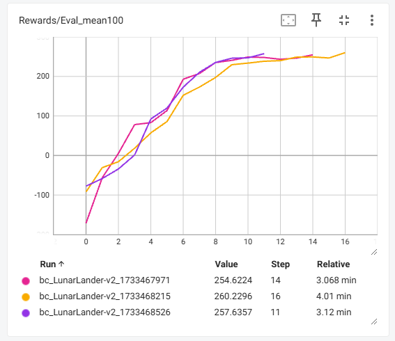 Behavior cloning evaluation reward on LunarLander-v2 across three seeds
