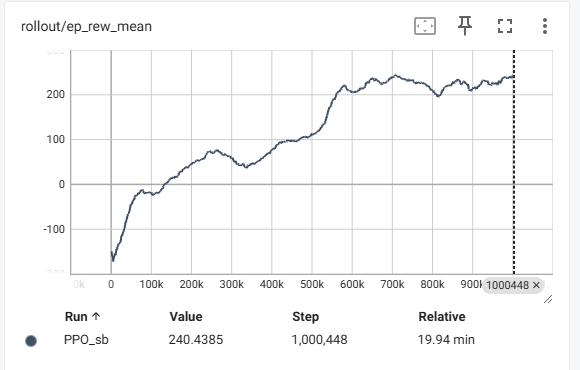 Stable-Baselines3 PPO mean episode reward over 1M steps
