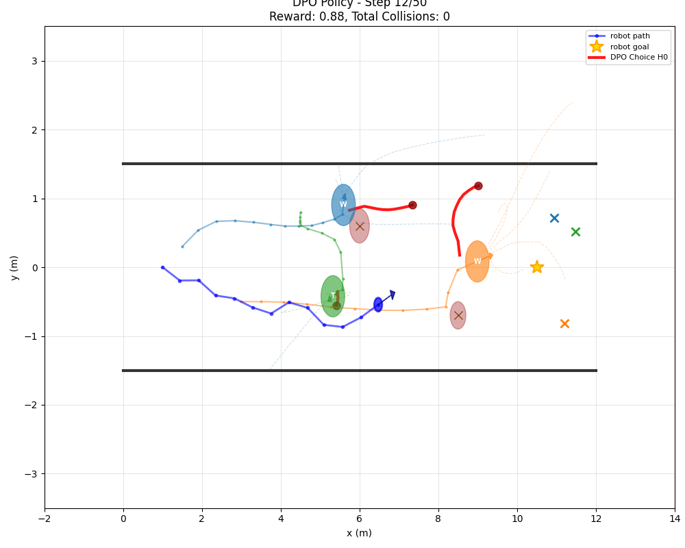 Corridor scenario with predicted human paths and the DPO-chosen path