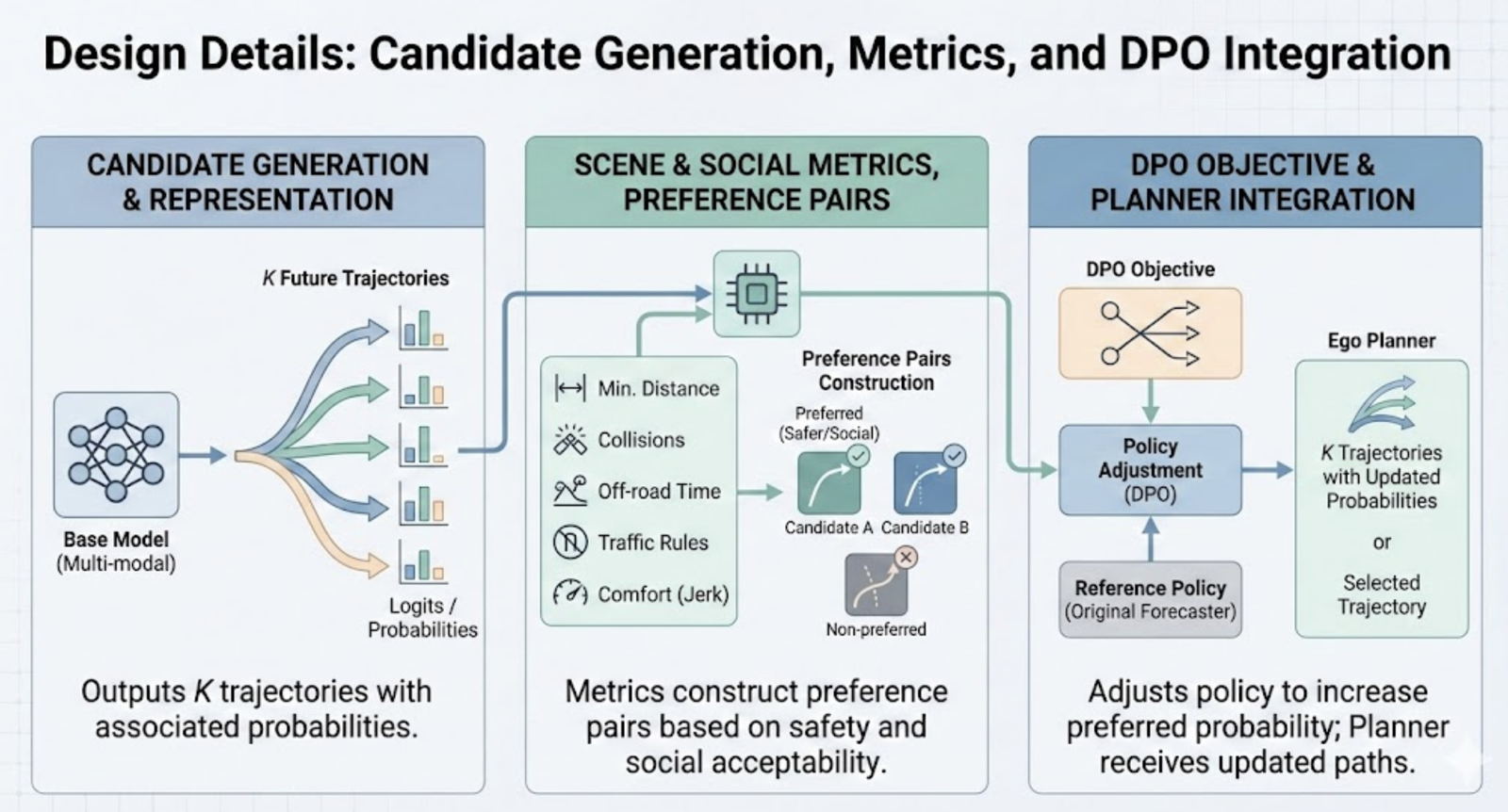 Pipeline: candidate generation, scene and social metrics with preference pairs, DPO objective and planner integration