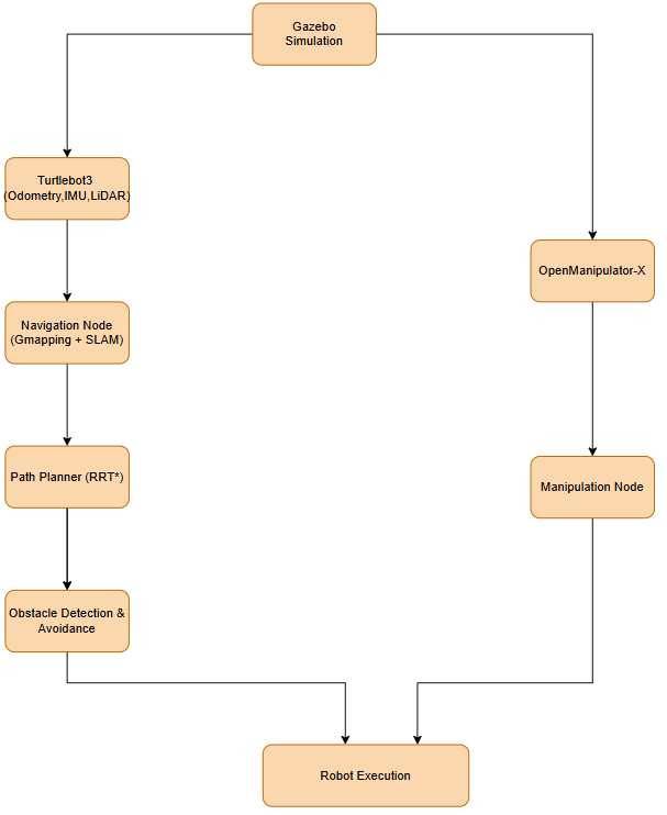 ROS node architecture: Gazebo, TurtleBot3, navigation, path planner, obstacle avoidance, OpenManipulator, manipulation, execution